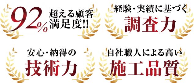 92%を超える顧客満足度、経験・実績に基づく調査力。安心・納得の技術力。自社職人による高い施工品質